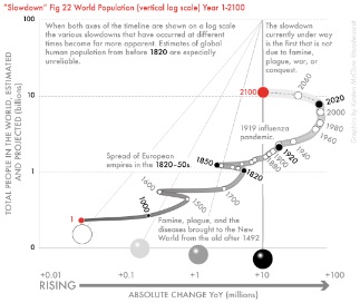 Fig 22-World - total population, years 1–2100 (log scale)